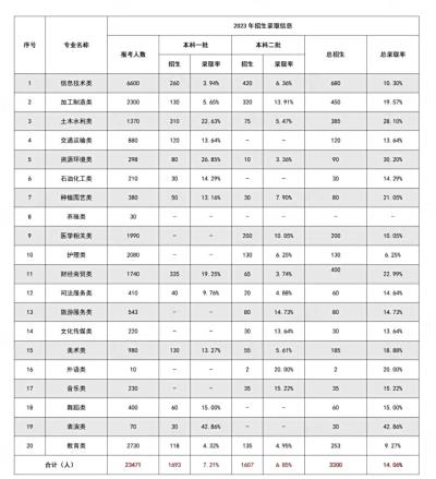 2023年山西对口升学录取信息